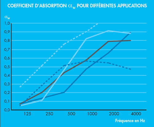 Courbe Absorption Acoustique